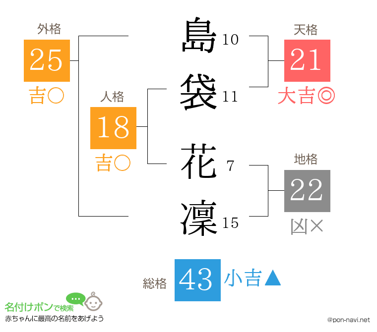 島袋 花凜さんの姓名判断結果