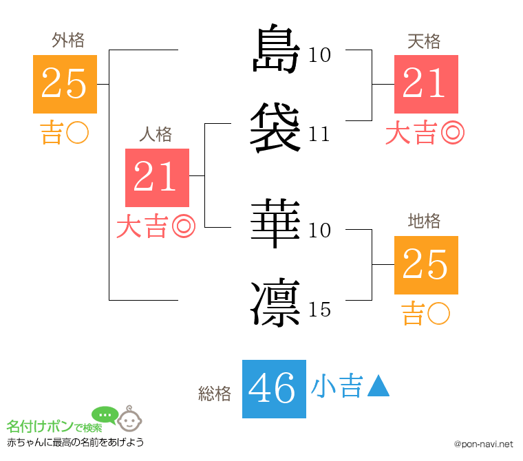 島袋 華凛さんの姓名判断結果