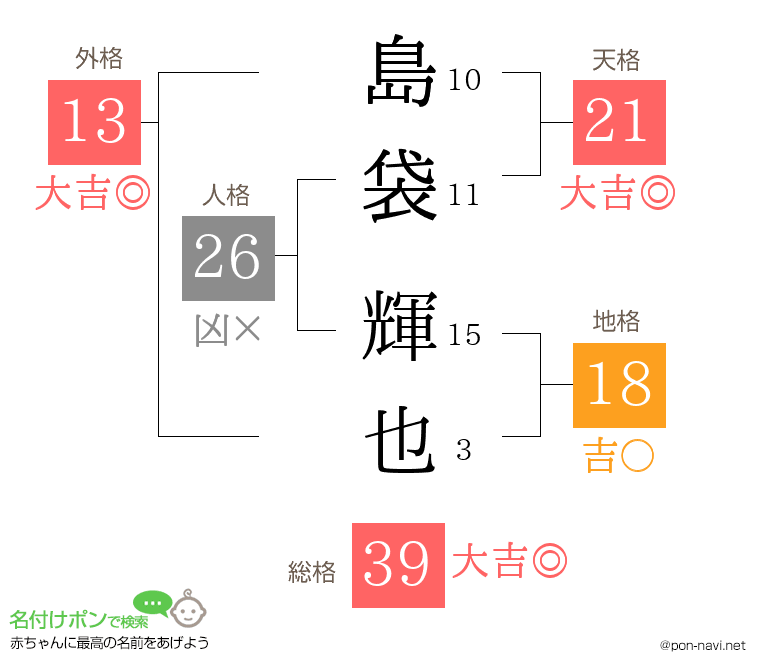 島袋 輝也さんの姓名判断結果