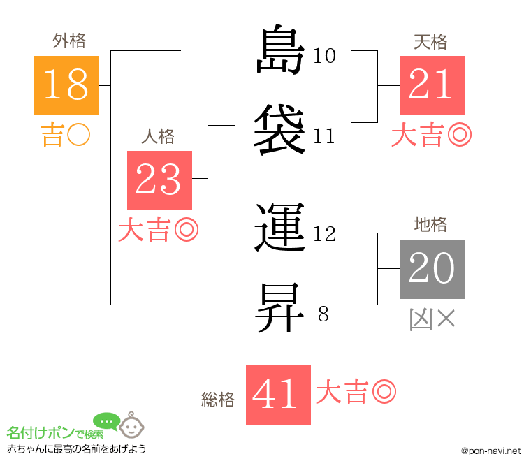 島袋 運昇さんの姓名判断結果