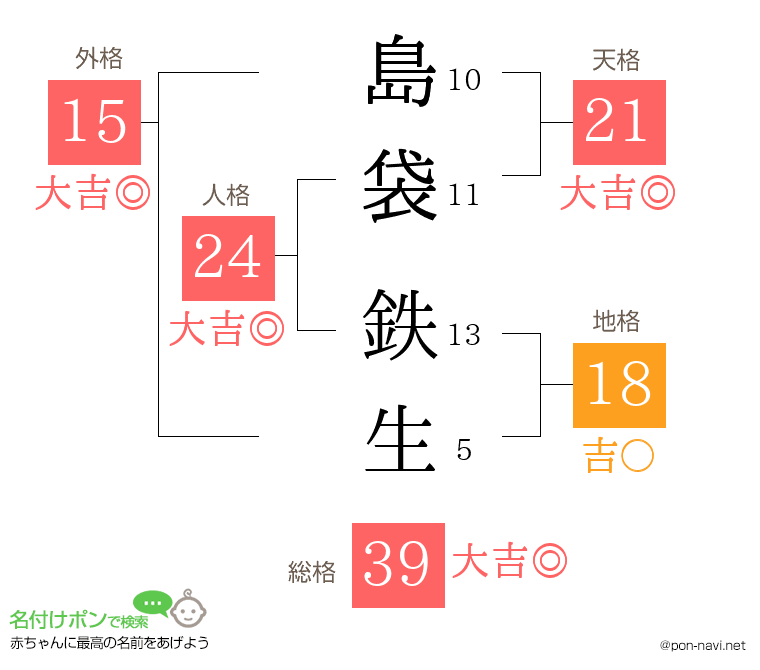 島袋 鉄生さんの姓名判断結果