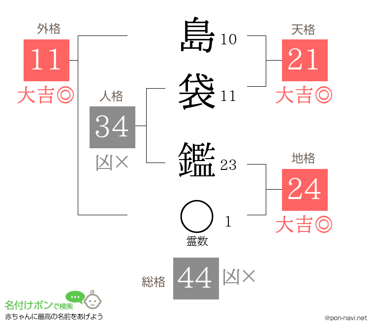 島袋 鑑さんの姓名判断結果