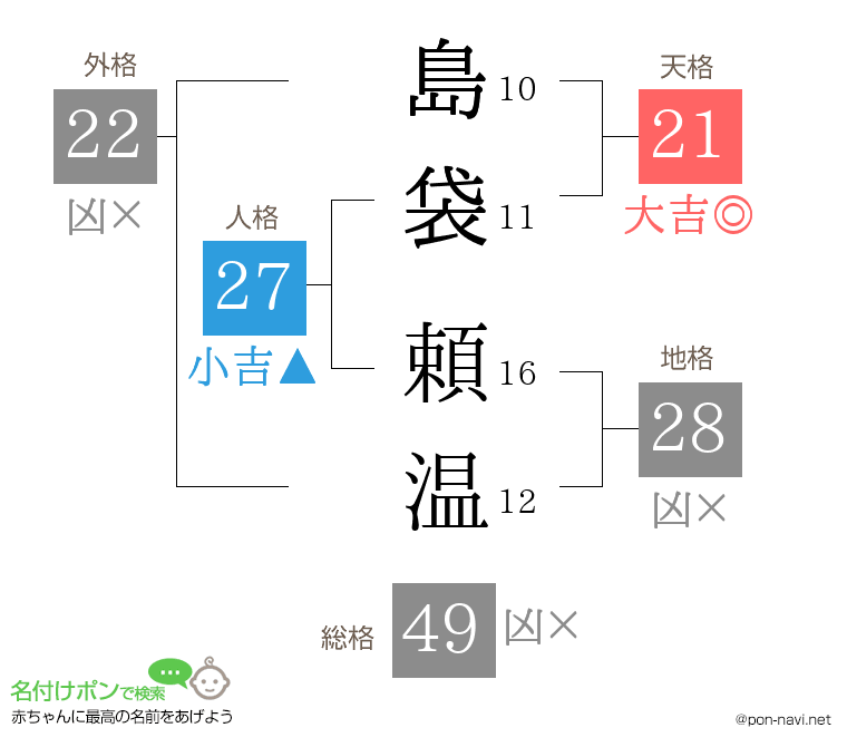 島袋 頼温さんの姓名判断結果