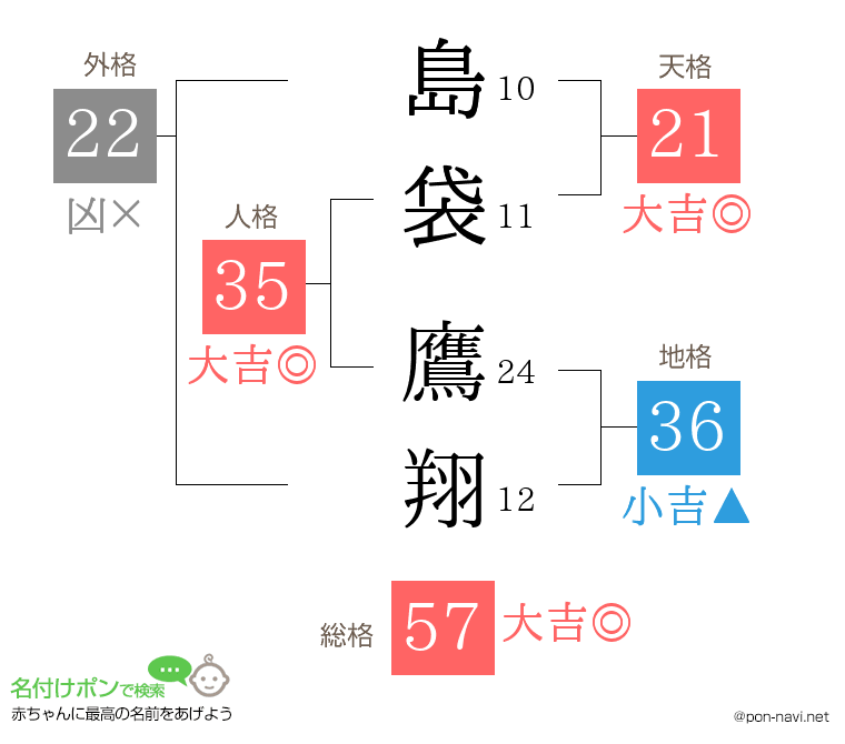 島袋 鷹翔さんの姓名判断結果