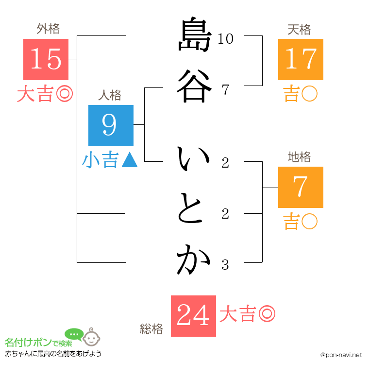 島谷 いとかさんの姓名判断結果