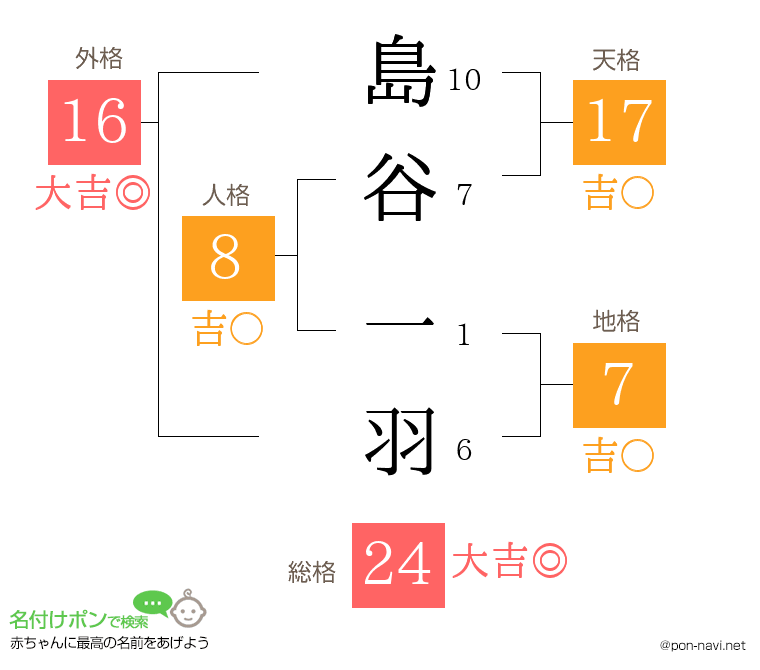 島谷 一羽さんの姓名判断結果