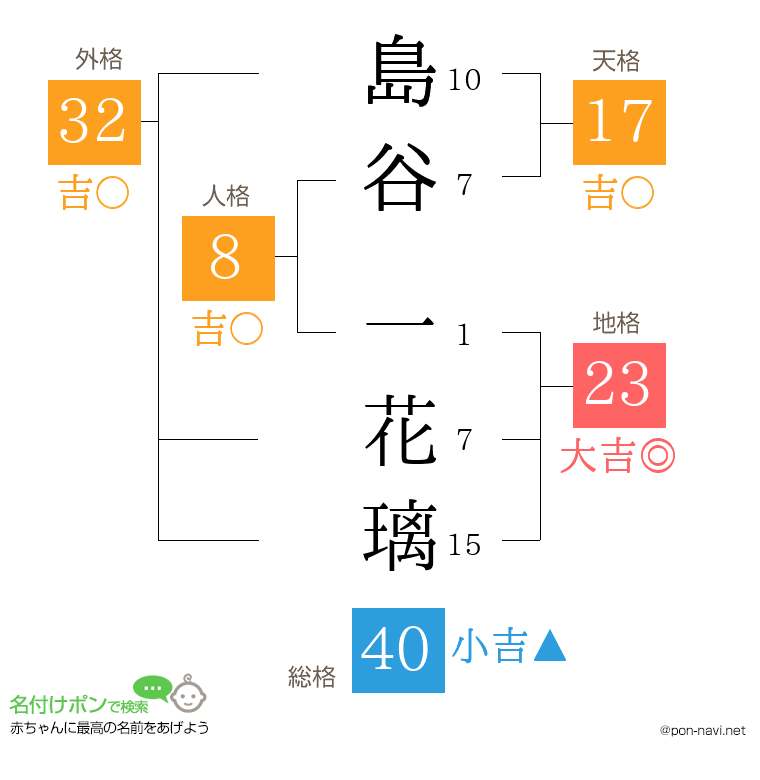 島谷 一花璃さんの姓名判断結果