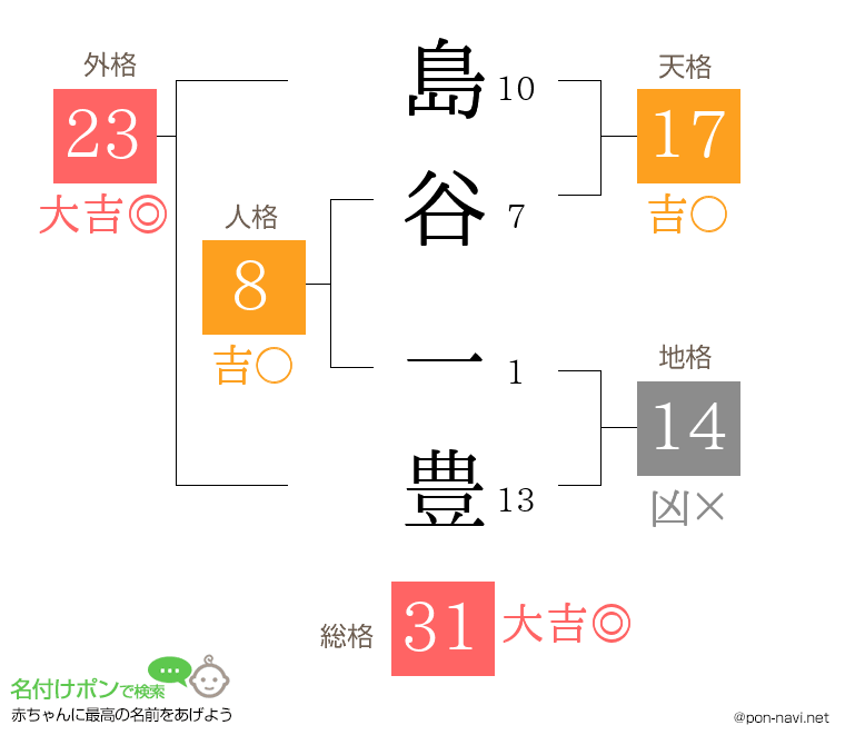 島谷 一豊さんの姓名判断結果