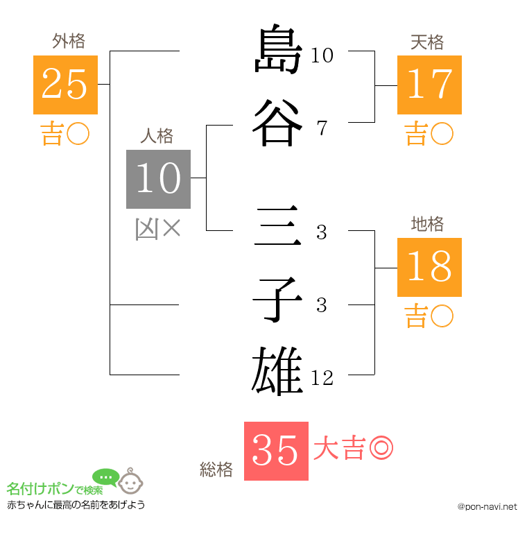 島谷 三子雄さんの姓名判断結果