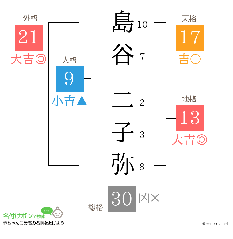 島谷 二子弥さんの姓名判断結果