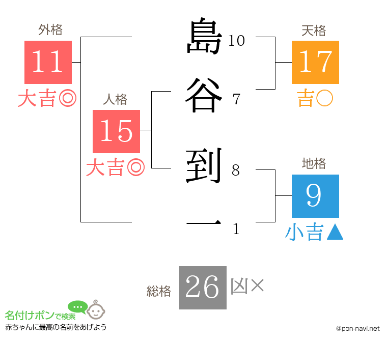 島谷 到一さんの姓名判断結果
