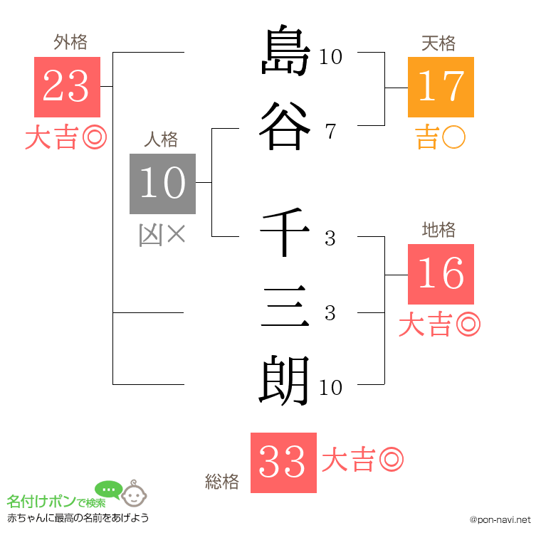 島谷 千三朗さんの姓名判断結果
