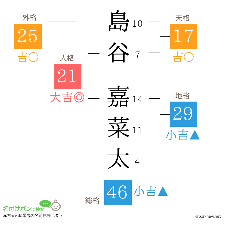 島谷 嘉菜太さんの姓名判断結果