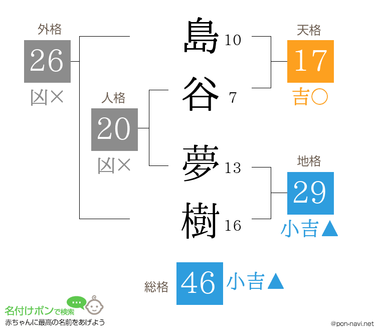島谷 夢樹さんの姓名判断結果
