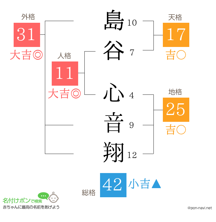 島谷 心音翔さんの姓名判断結果