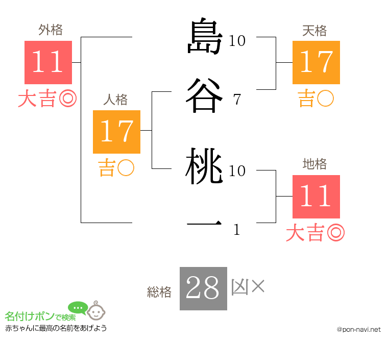 島谷 桃一さんの姓名判断結果