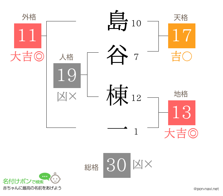 島谷 棟一さんの姓名判断結果