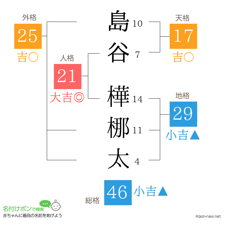 島谷 樺梛太さんの姓名判断結果