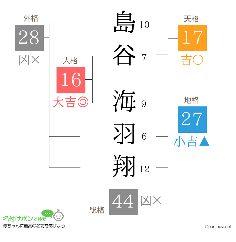 島谷 海羽翔さんの姓名判断結果
