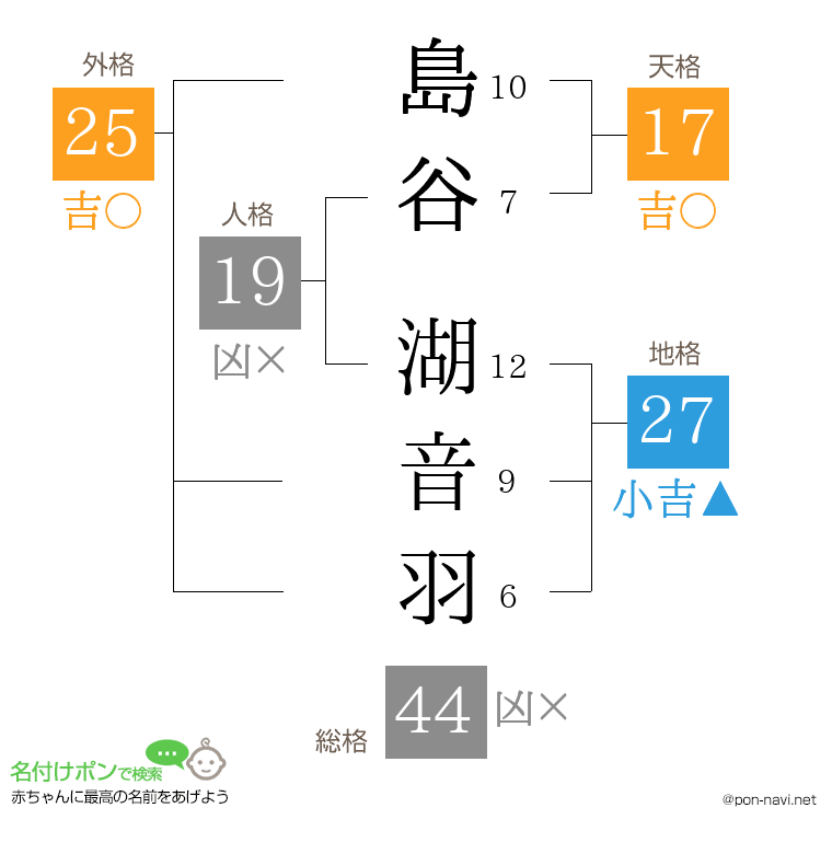 島谷 湖音羽さんの姓名判断結果