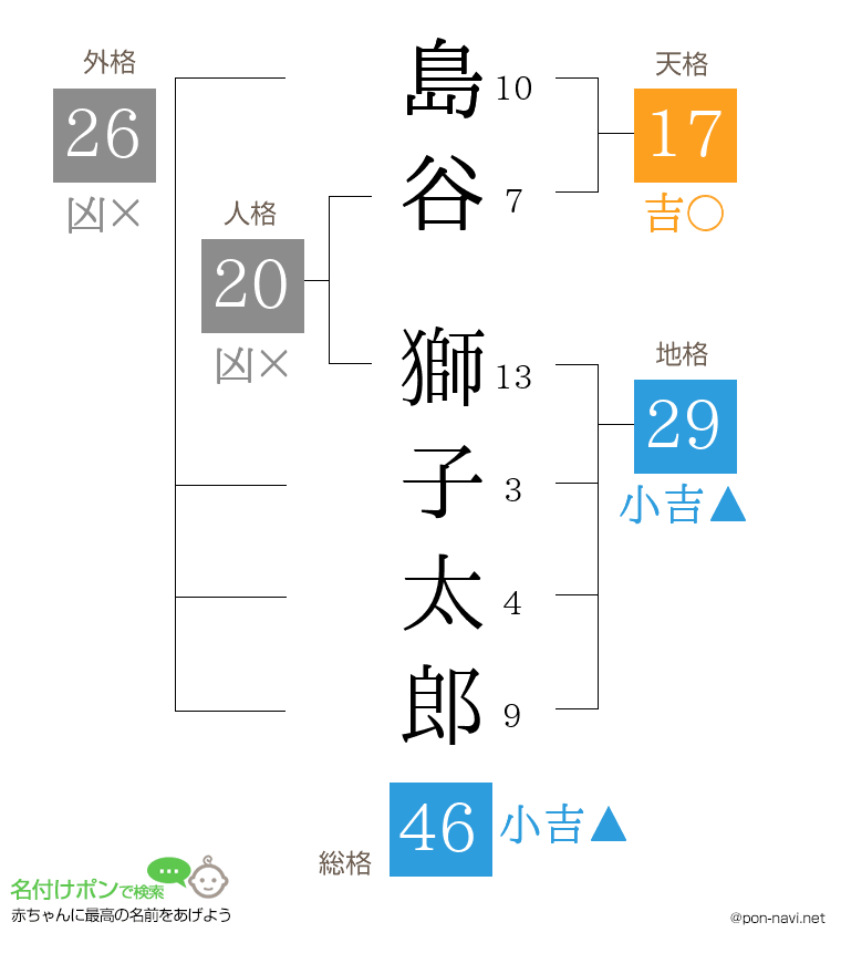 島谷 獅子太郎さんの姓名判断結果