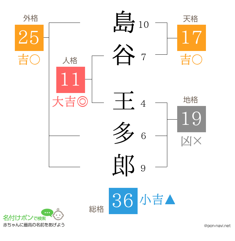 島谷 王多郎さんの姓名判断結果