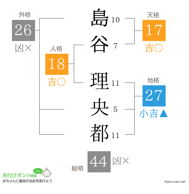 島谷 理央都さんの姓名判断結果