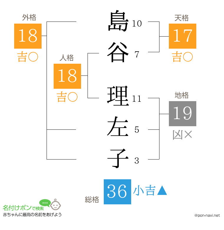 島谷 理左子さんの姓名判断結果