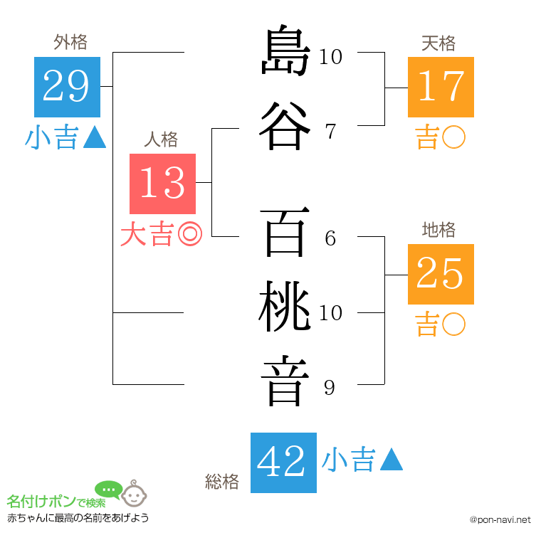 島谷 百桃音さんの姓名判断結果