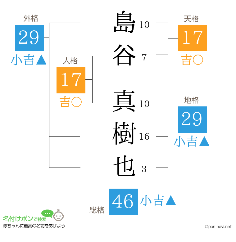 島谷 真樹也さんの姓名判断結果