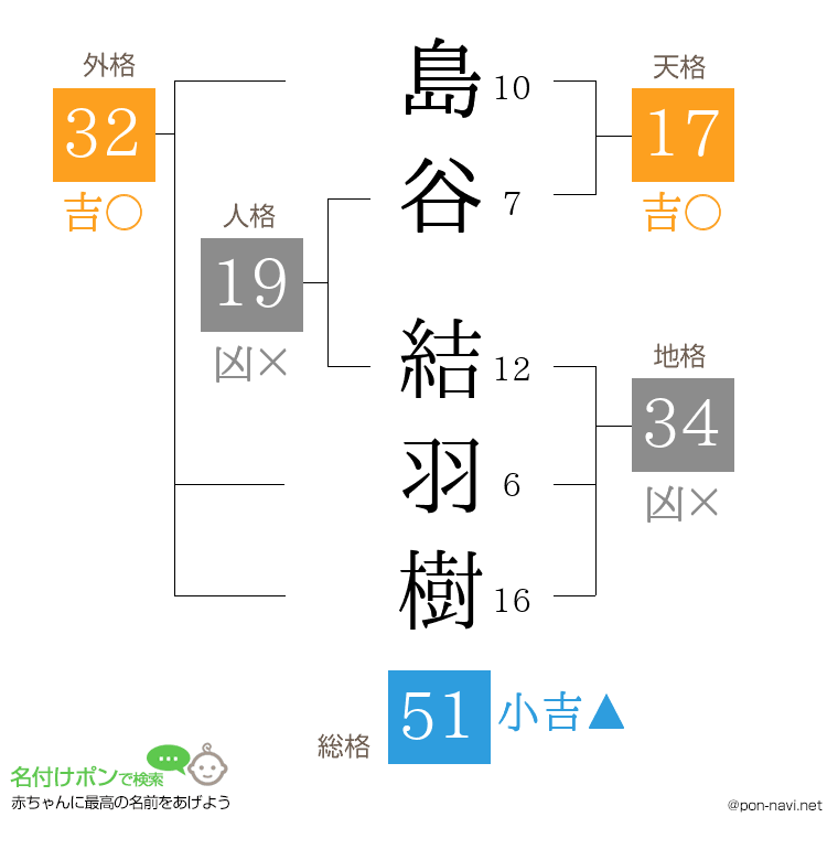 島谷 結羽樹さんの姓名判断結果