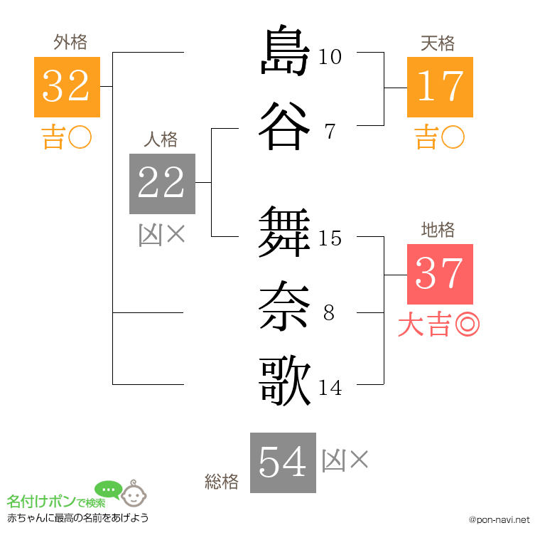 島谷 舞奈歌さんの姓名判断結果