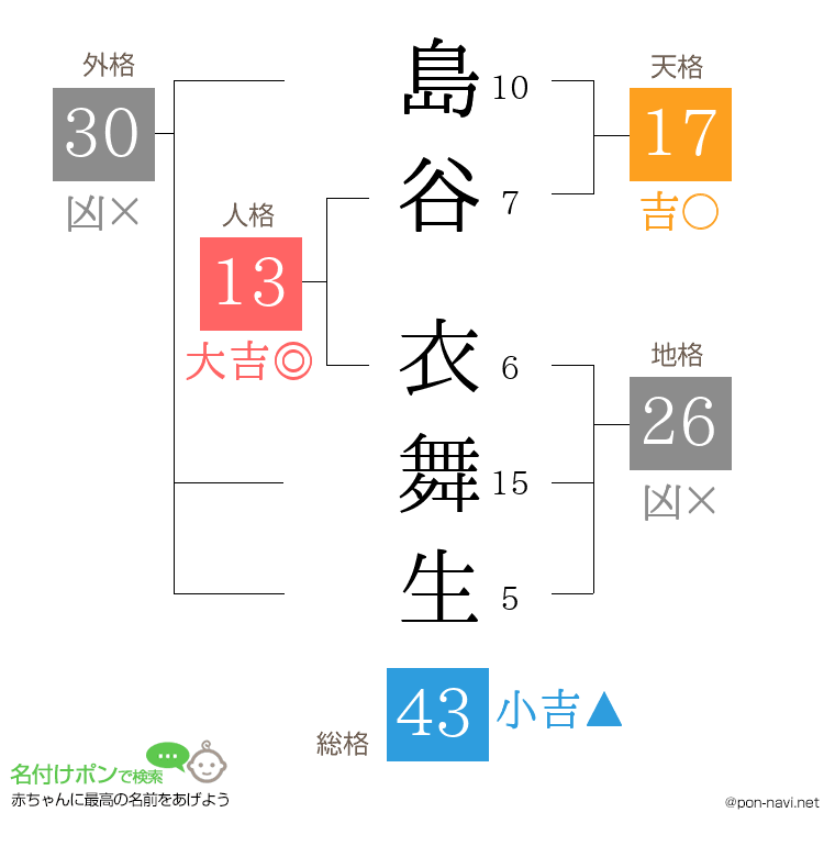 島谷 衣舞生さんの姓名判断結果