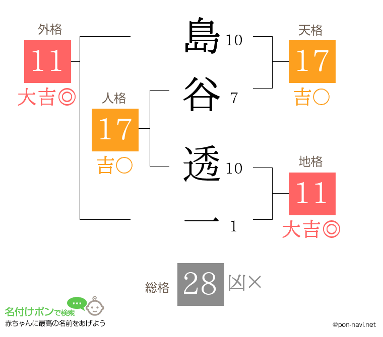島谷 透一さんの姓名判断結果