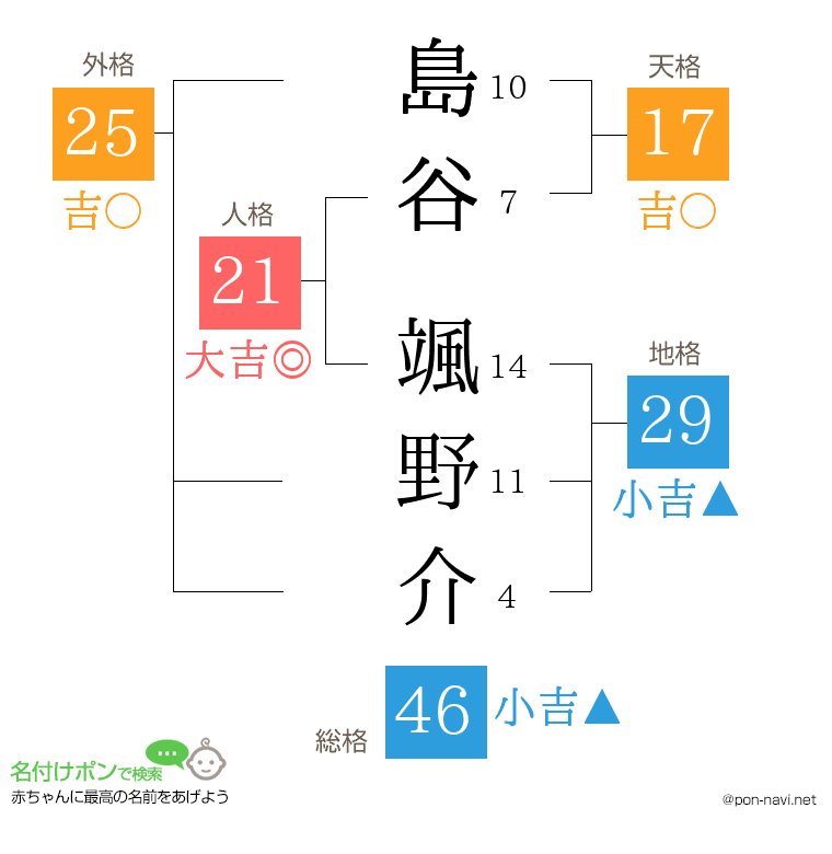 島谷 颯野介さんの姓名判断結果