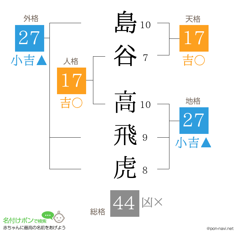 島谷 高飛虎さんの姓名判断結果