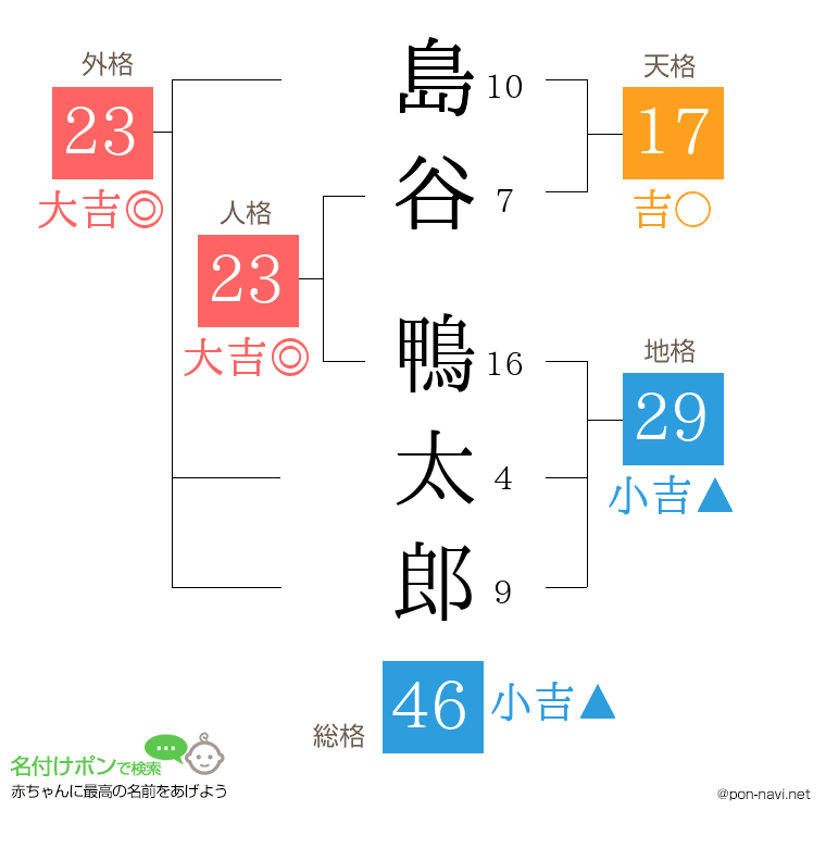 島谷 鴨太郎さんの姓名判断結果
