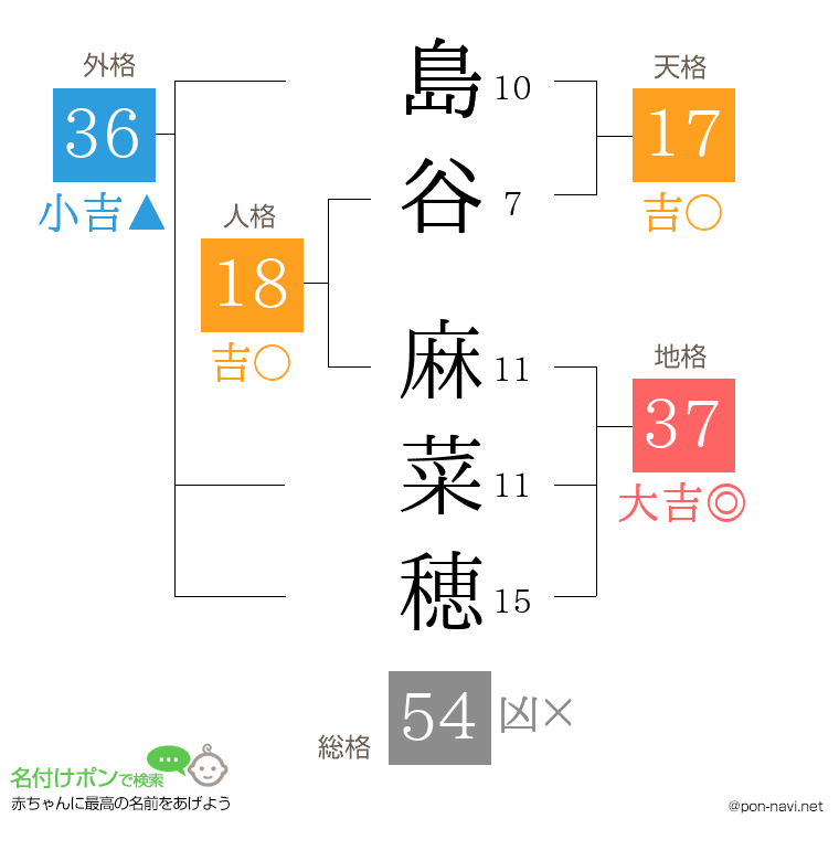島谷 麻菜穂さんの姓名判断結果
