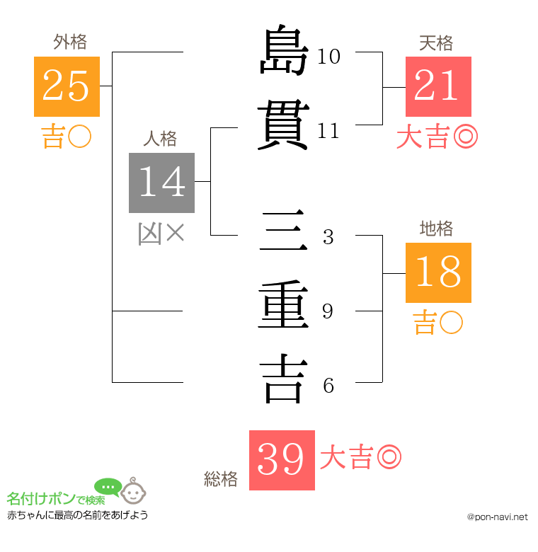 島貫 三重吉さんの姓名判断結果