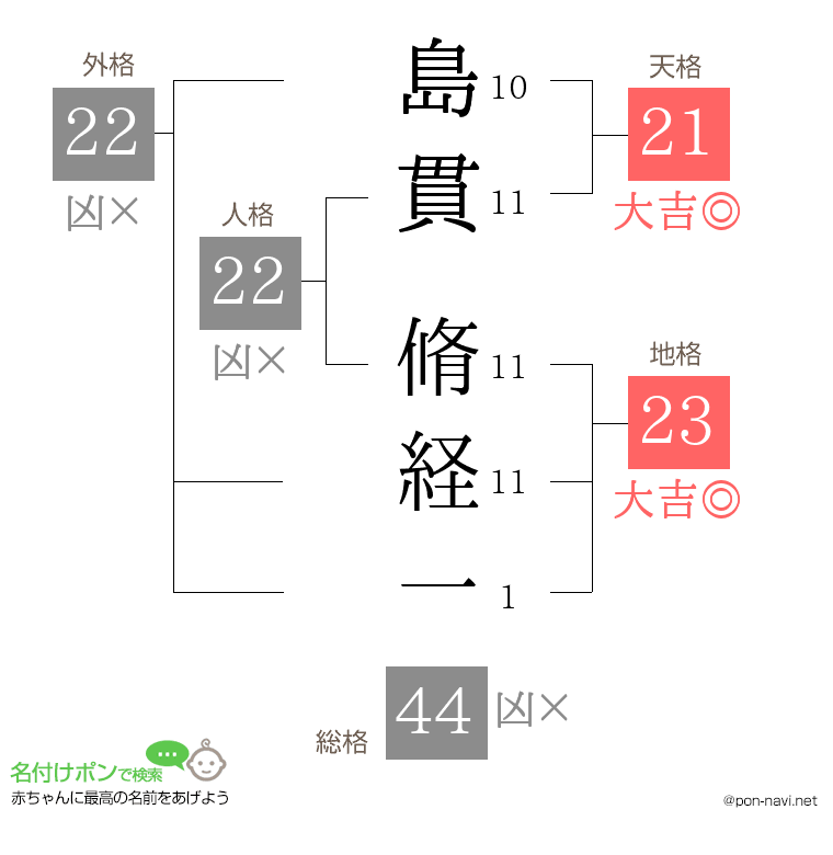 島貫 脩経一さんの姓名判断結果