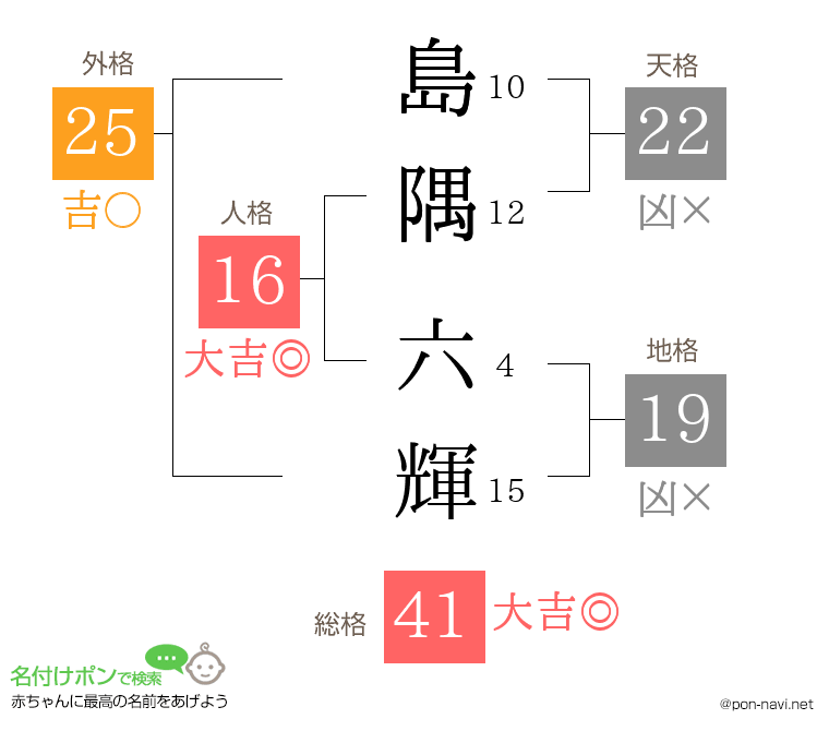 島隅 六輝さんの姓名判断結果