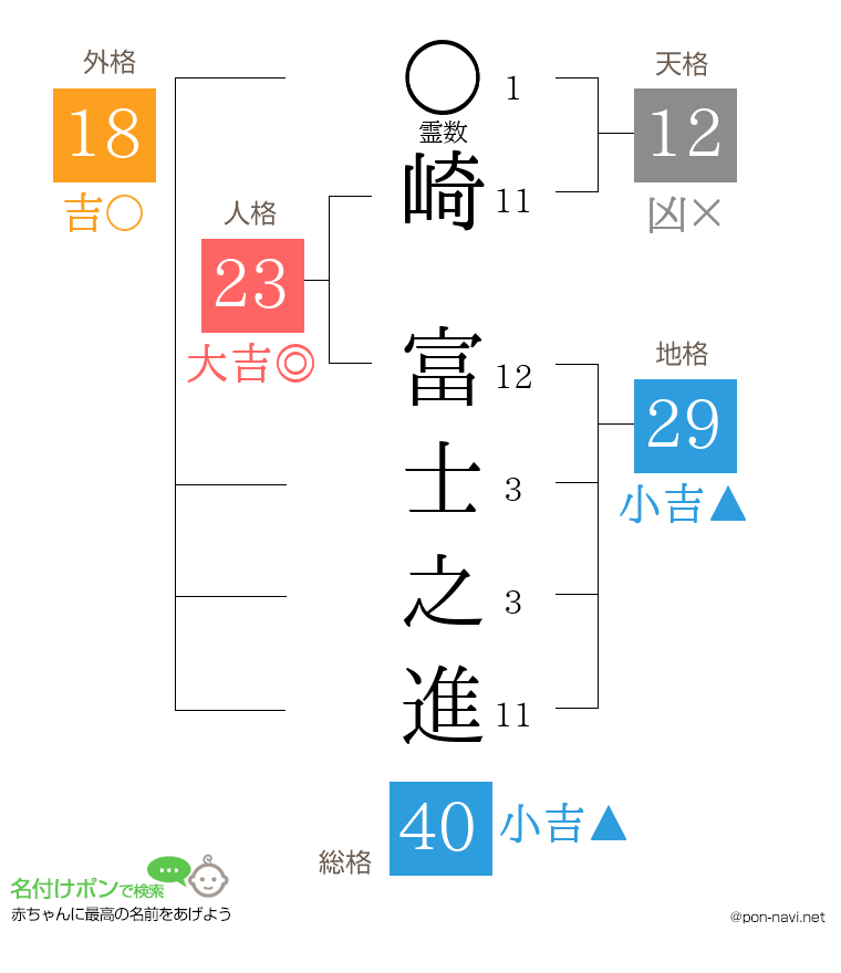 崎 富士之進さんの姓名判断結果