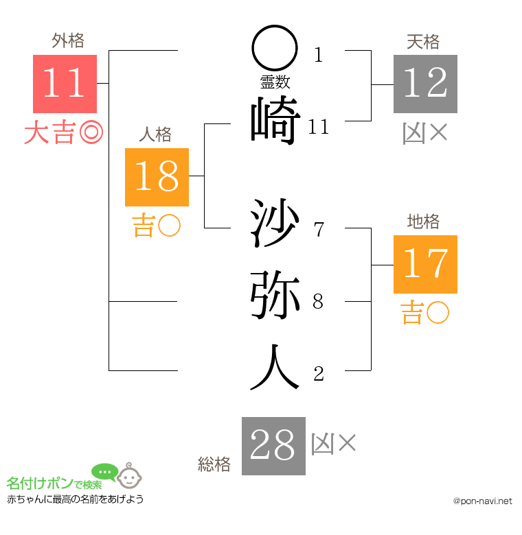 崎 沙弥人さんの姓名判断結果