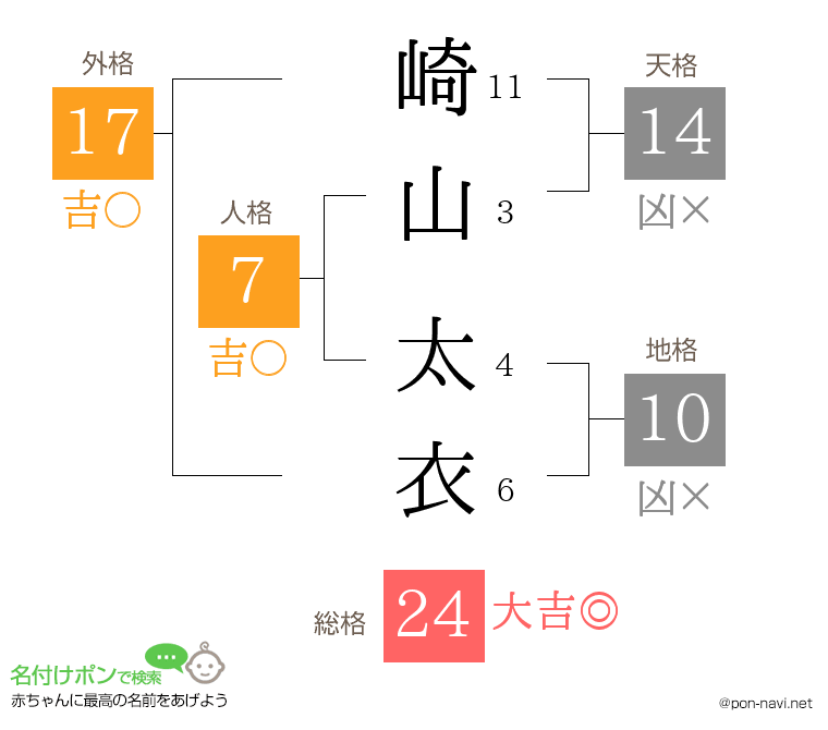 崎山 太衣さんの姓名判断結果