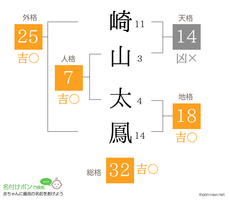 崎山 太鳳さんの姓名判断結果
