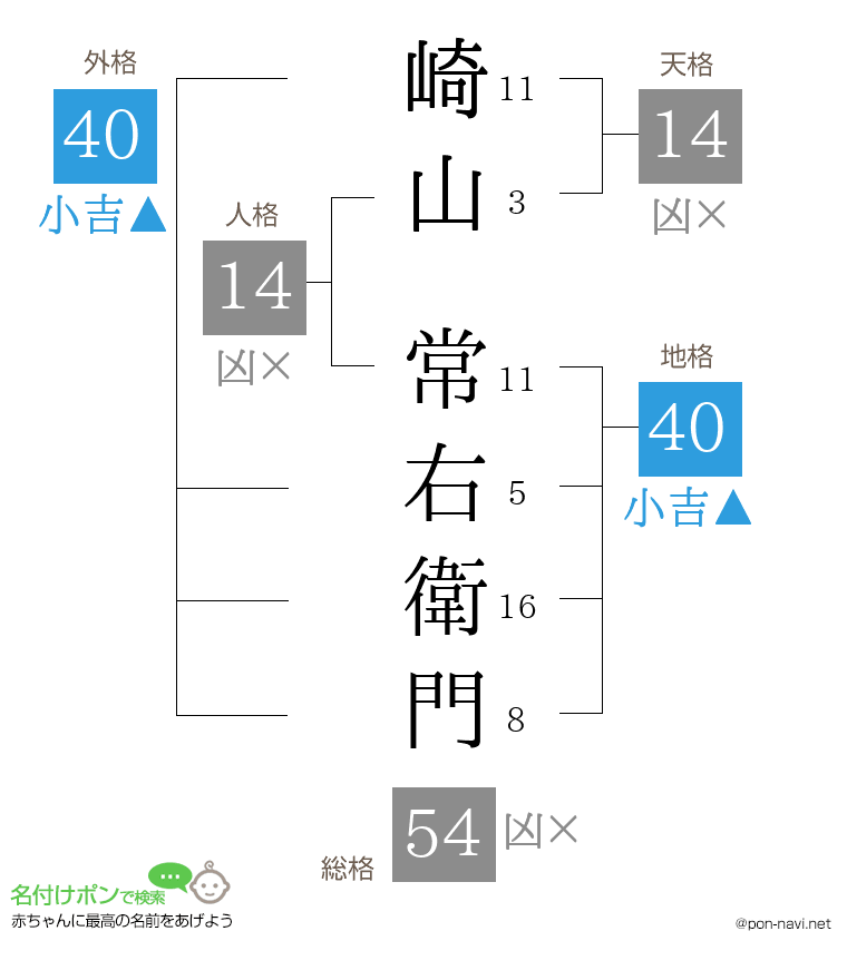 崎山 常右衛門さんの姓名判断結果