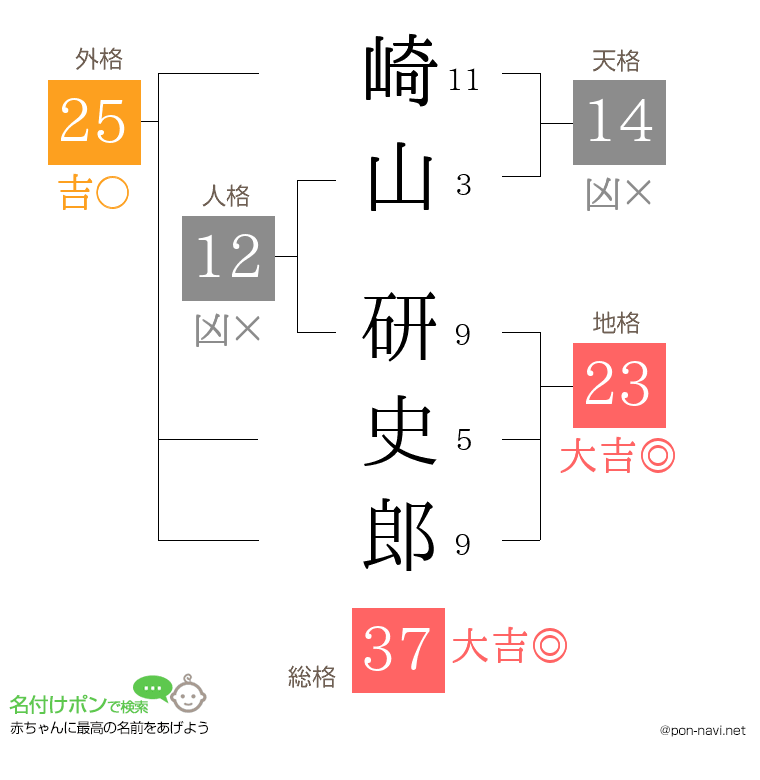 崎山 研史郎さんの姓名判断結果
