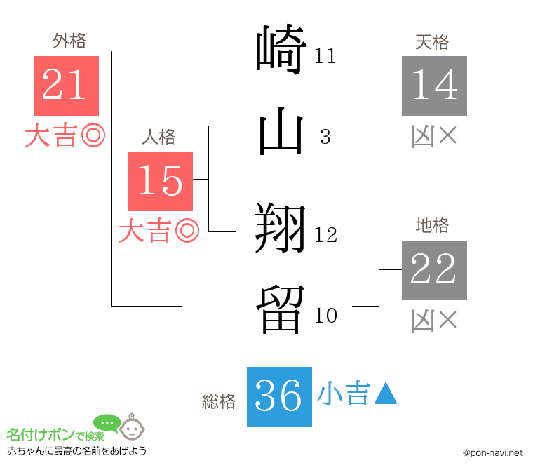 崎山 翔留さんの姓名判断結果
