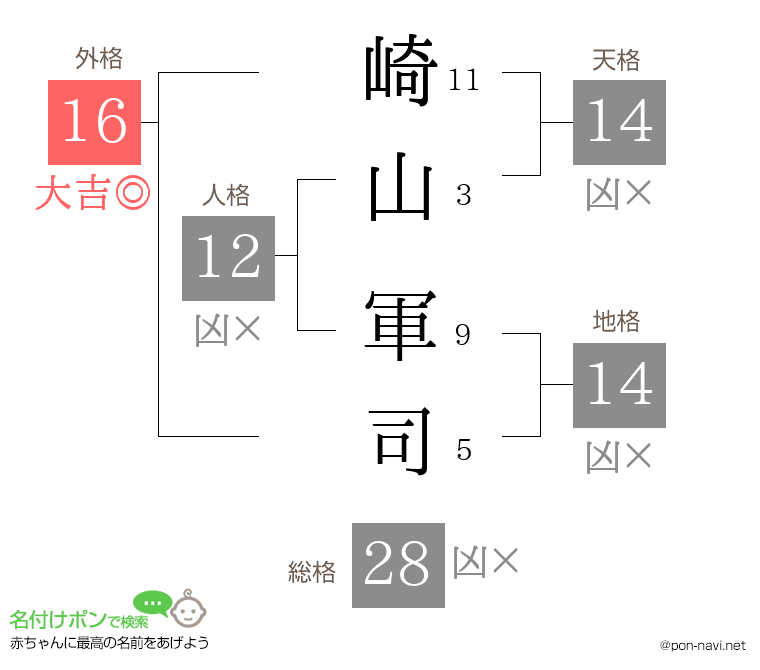 崎山 軍司さんの姓名判断結果