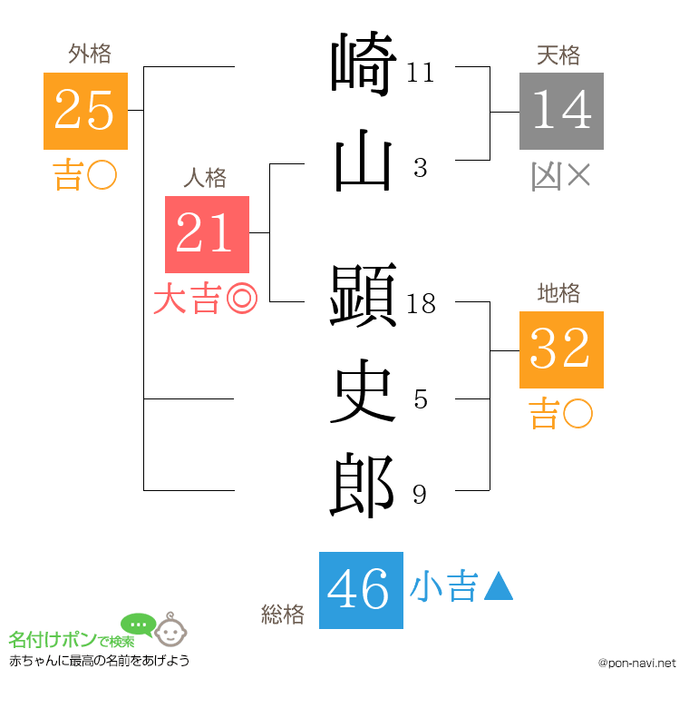 崎山 顕史郎さんの姓名判断結果